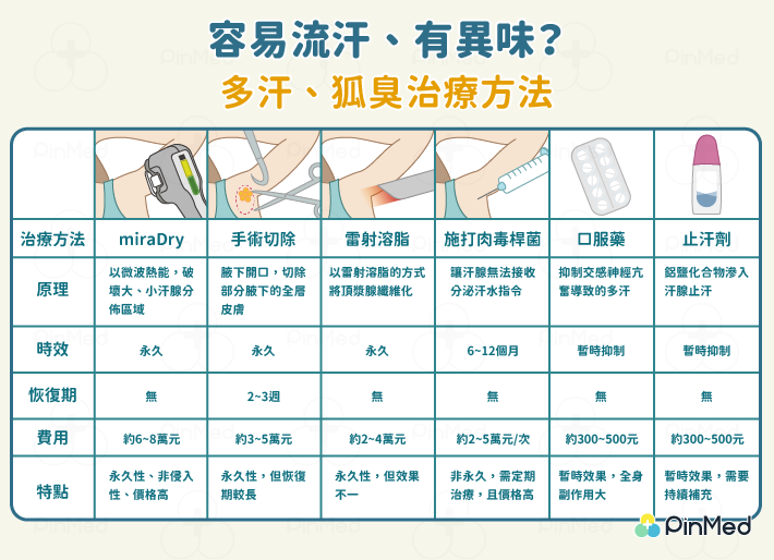 最新腋臭治疗方法概述