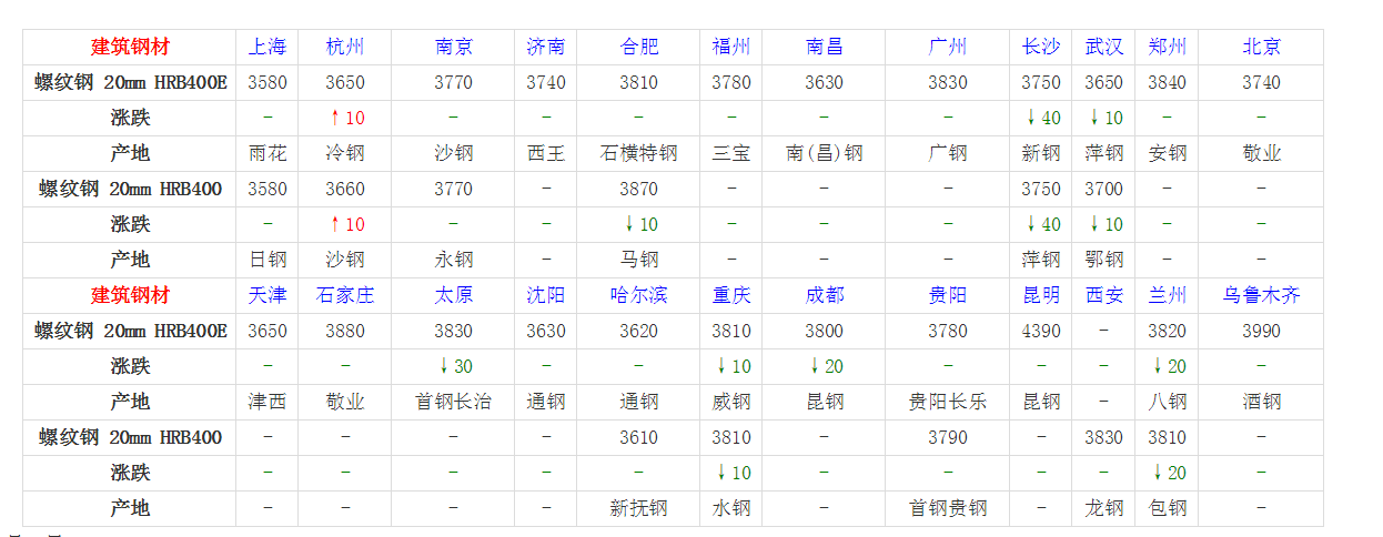 龙钢今日钢筋价格最新动态及市场走势与影响因素解析