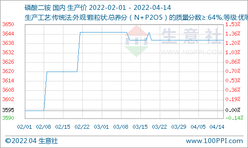 磷酸二铵最新价格动态观察，聚焦2017年市场走势