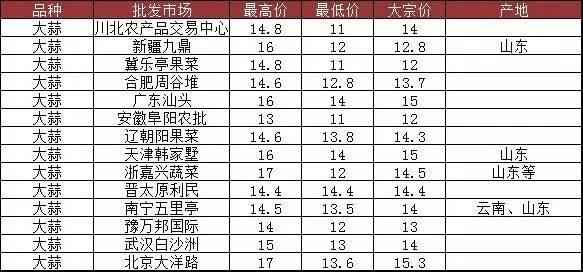 南京大蒜最新价格行情分析