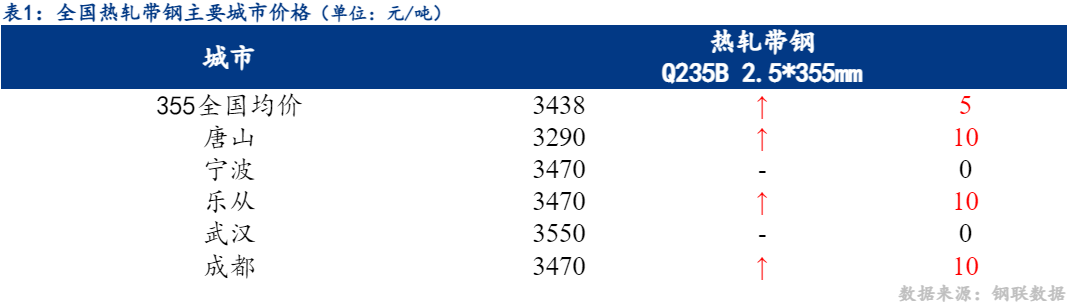 河北省带钢最新价格动态解析报告