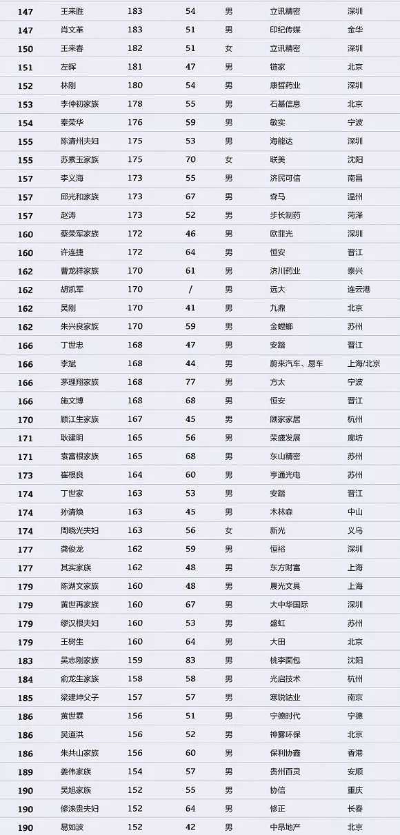 中国最新富豪榜揭示财富格局新变化