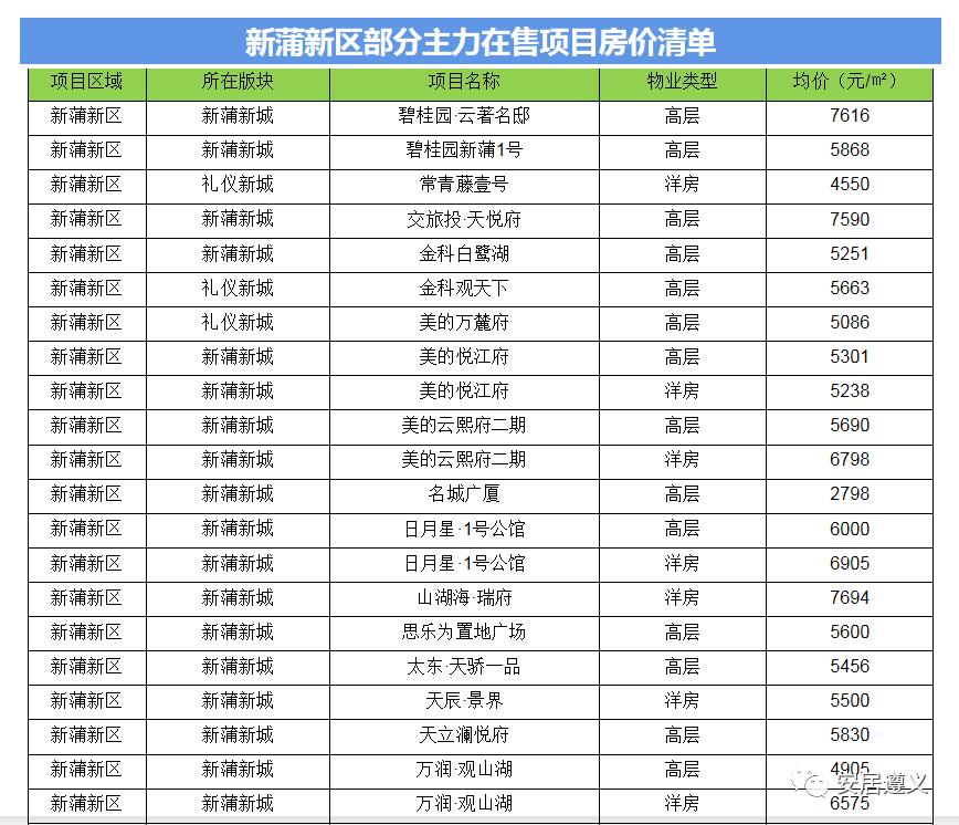 遵义新浦新区房价动态解析