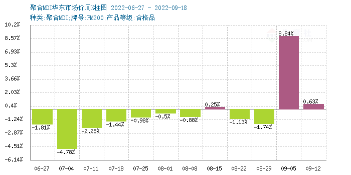 生意社MDI价格走势最新分析报告